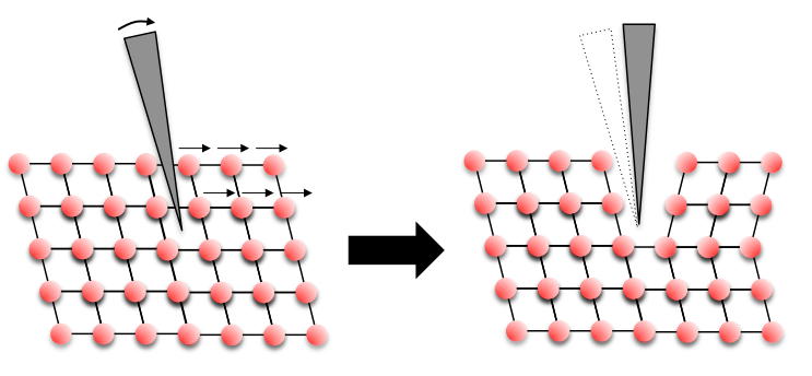 Diagram showing how the atom planes move during the deformation twinning process. The resultant structure is a mirror image of the original.