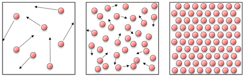 From left to right, the atomic arrangement of gases, liquids and solids